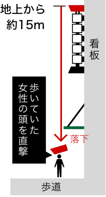 地上から約15mの看板が歩いていた女性の頭に直撃